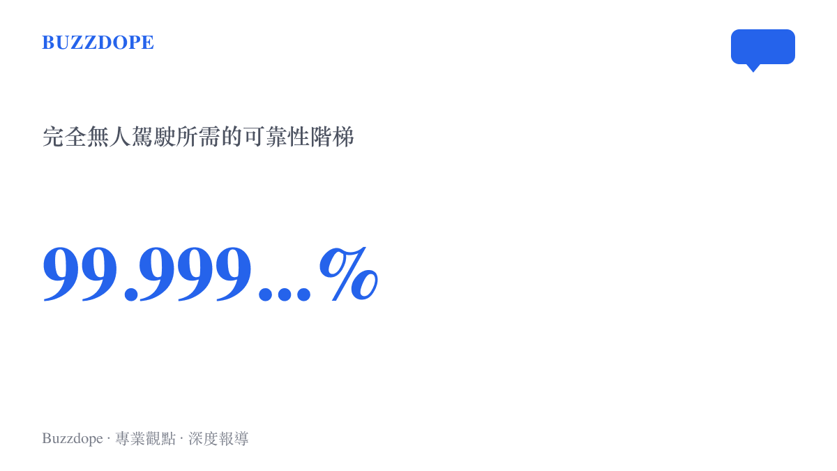 呈現自動駕駛技術發展中所需達到的多個數字九可靠性百分比數值
