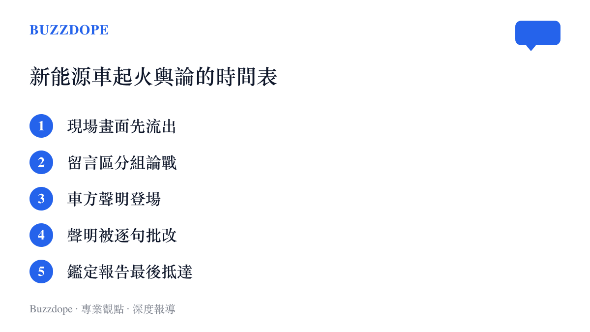 清單圖卡列出新能源車起火話題從現場影片流出、留言分組論戰、車方聲明登場、逐句批改到鑑定報告最後抵達的五段順序