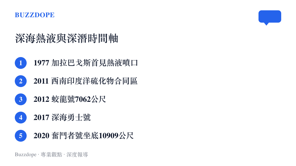 清單圖卡列出深海熱液與載人深潛的關鍵年份，從1977年首次發現熱液噴口，到2020年奮鬥者號坐底一萬零九百零九公尺