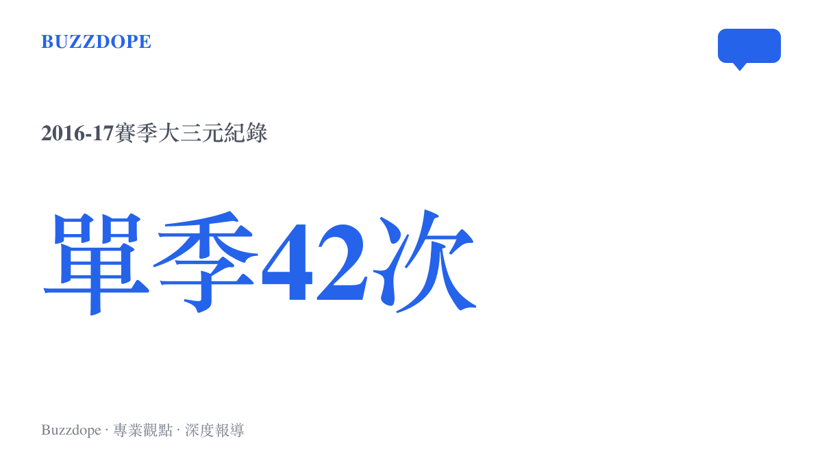 統計圖卡呈現羅素衛斯布魯克在2016至2017賽季創下單季42次大三元的歷史紀錄