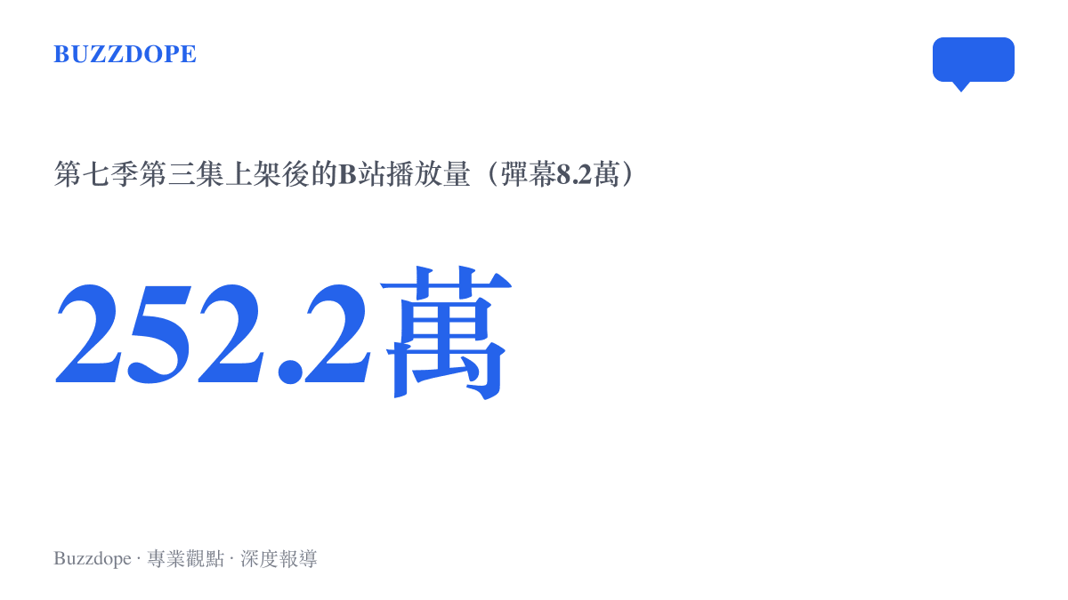 統計圖卡呈現《下一個是誰》第七季第三集於8月21日上架後，在B站累積約252.2萬次播放、8.2萬則彈幕的規模