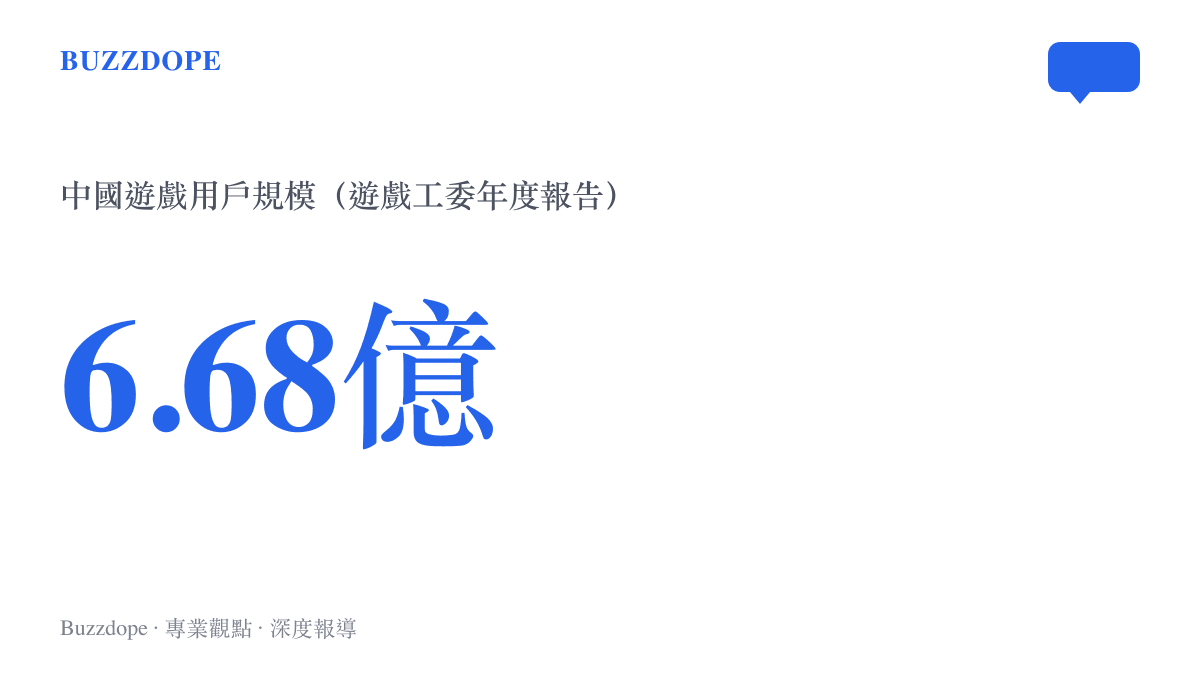 統計數字呈現中國遊戲用戶規模約六點六八億人，資料出自遊戲工委的中國遊戲產業報告