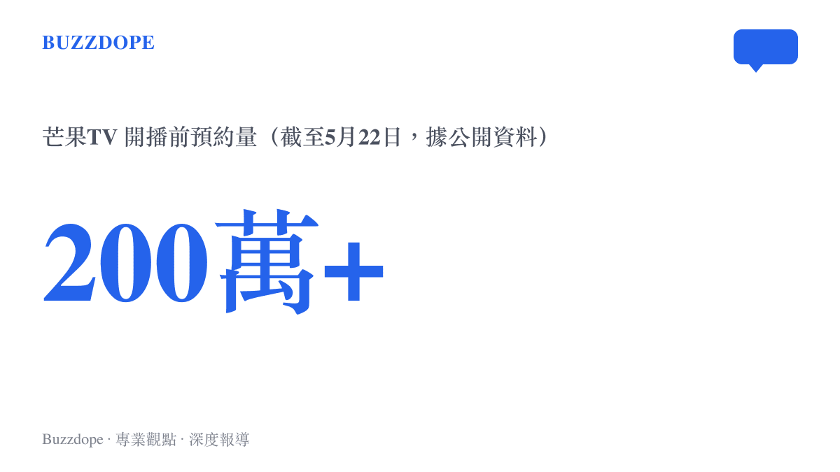 野狗骨頭開播前在芒果TV的預約人數突破兩百萬的數據圖卡