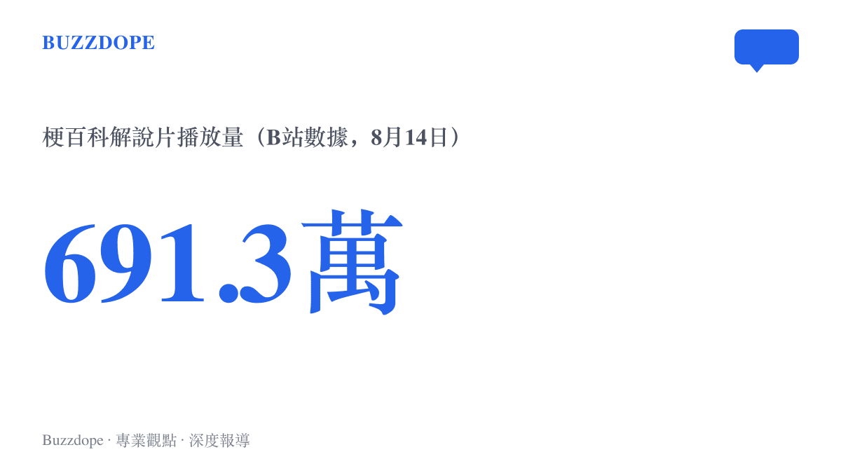 統計圖卡呈現梗百科於8月14日上傳的野生狗奶解說影片累積691.3萬次播放，為這波梗熱度中單支影片最高的數字