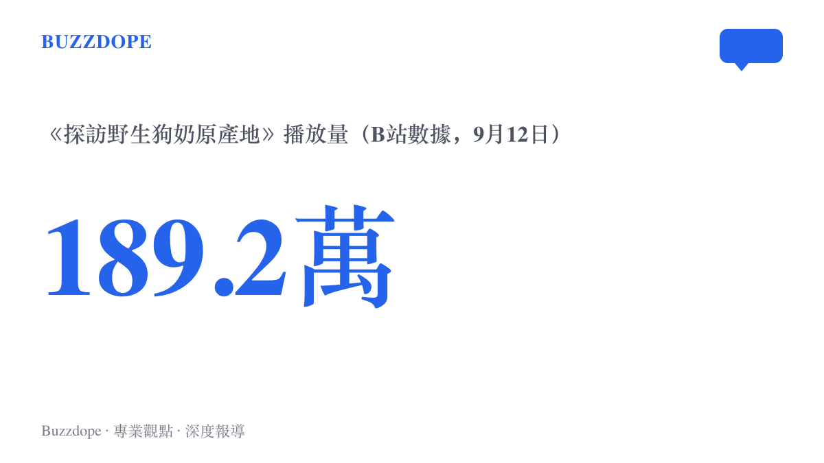 統計圖卡呈現咪克菌9月12日上傳的探訪野生狗奶原產地短片，數日內累積189.2萬次播放與一千三百多條彈幕