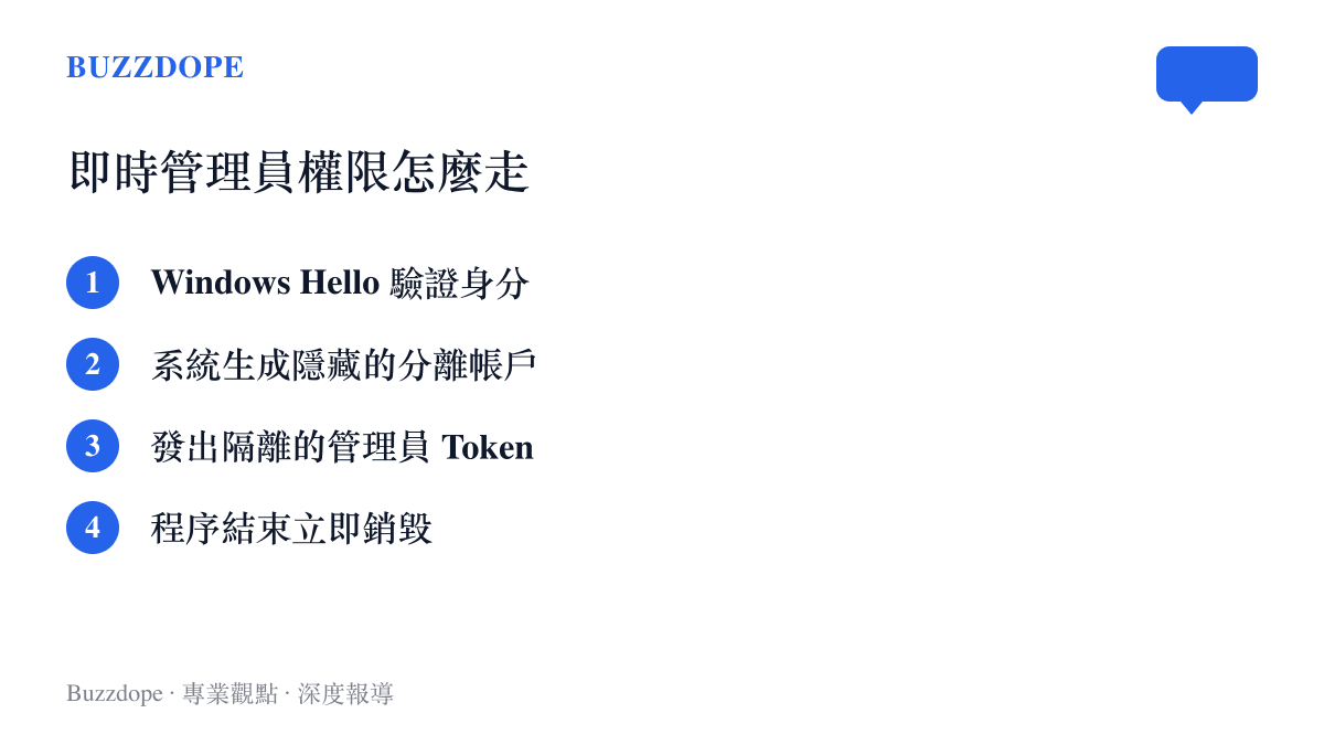 圖卡列出 Windows 管理員保護的四步流程：先由 Windows Hello 驗證身分，系統生成隱藏的分離帳戶，發出隔離的管理員 Token，程序結束後立即銷毀