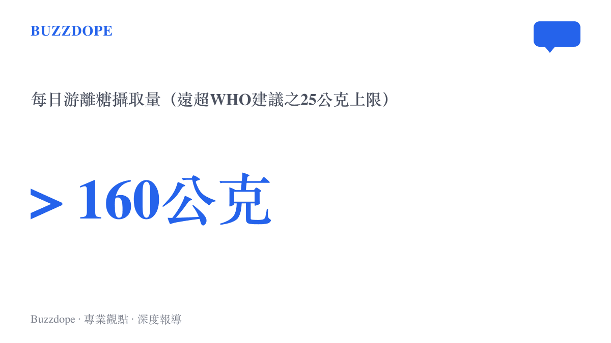 統計圖卡呈現該女患者每天飲用四至五瓶可樂導致遊離糖攝取超過一百六十公克，遠高於世界衛生組織建議的每日二十五公克上限
