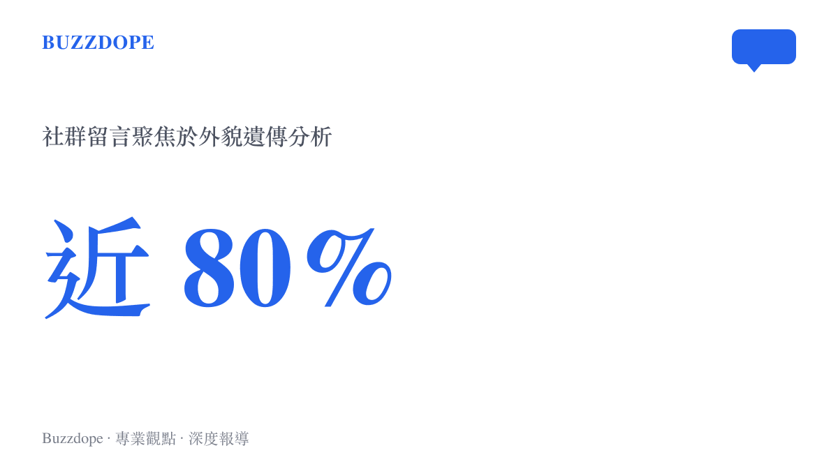 統計圖卡顯示將近百分之八十的社羣留言內容聚焦於分析明星子女的外貌遺傳特徵