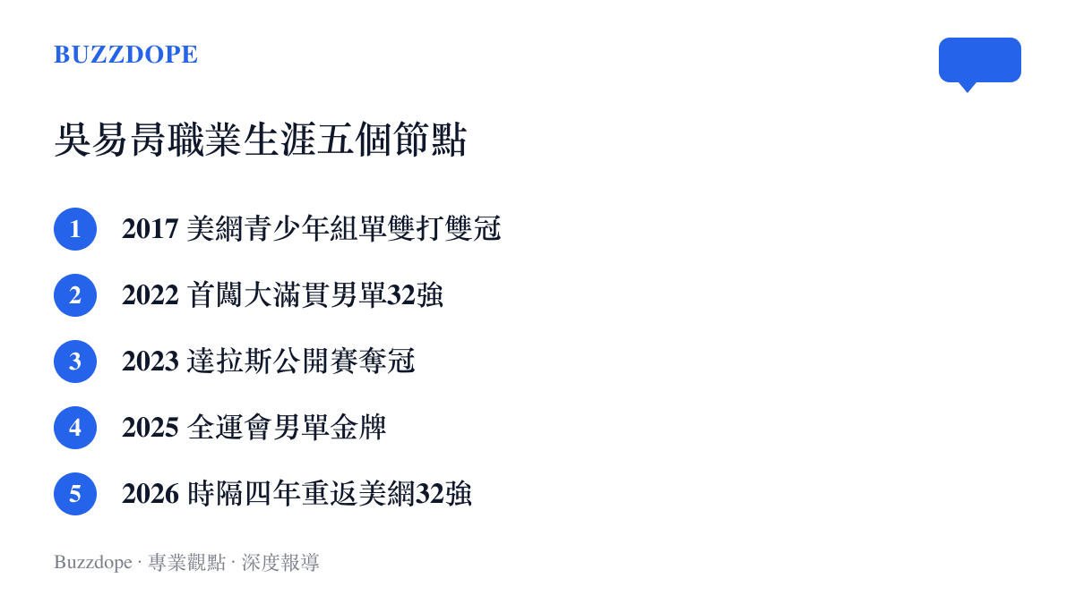 清單圖卡列出吳易昺職業生涯五個關鍵節點，從2017年美網青少年組單雙打雙冠、2022年首闖大滿貫32強，到2026年時隔四年重返美網32強