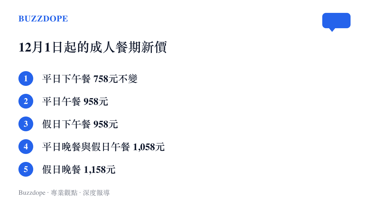 列出饗食天堂2026年12月1日起的成人餐期新價，平日下午餐維持758元不變，假日晚餐調至1,158元，其餘餐期落在958元與1,058元