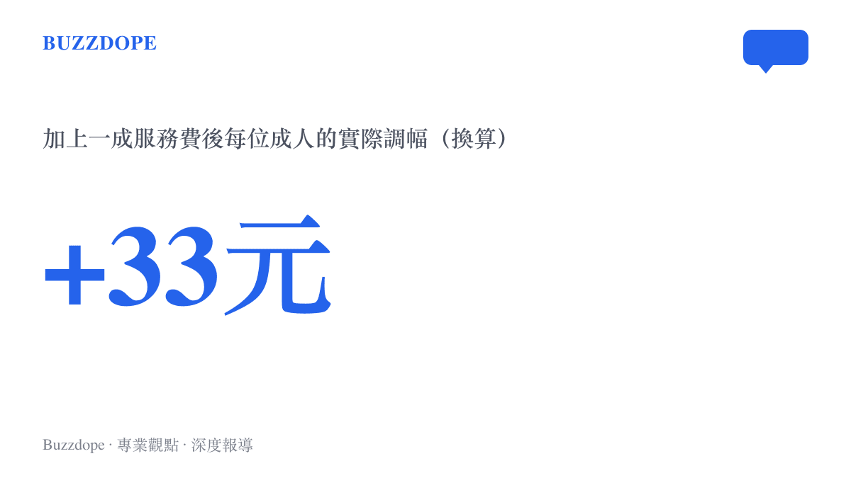 統計圖卡呈現這次調價納入一成服務費後，每位成人實際多付33元