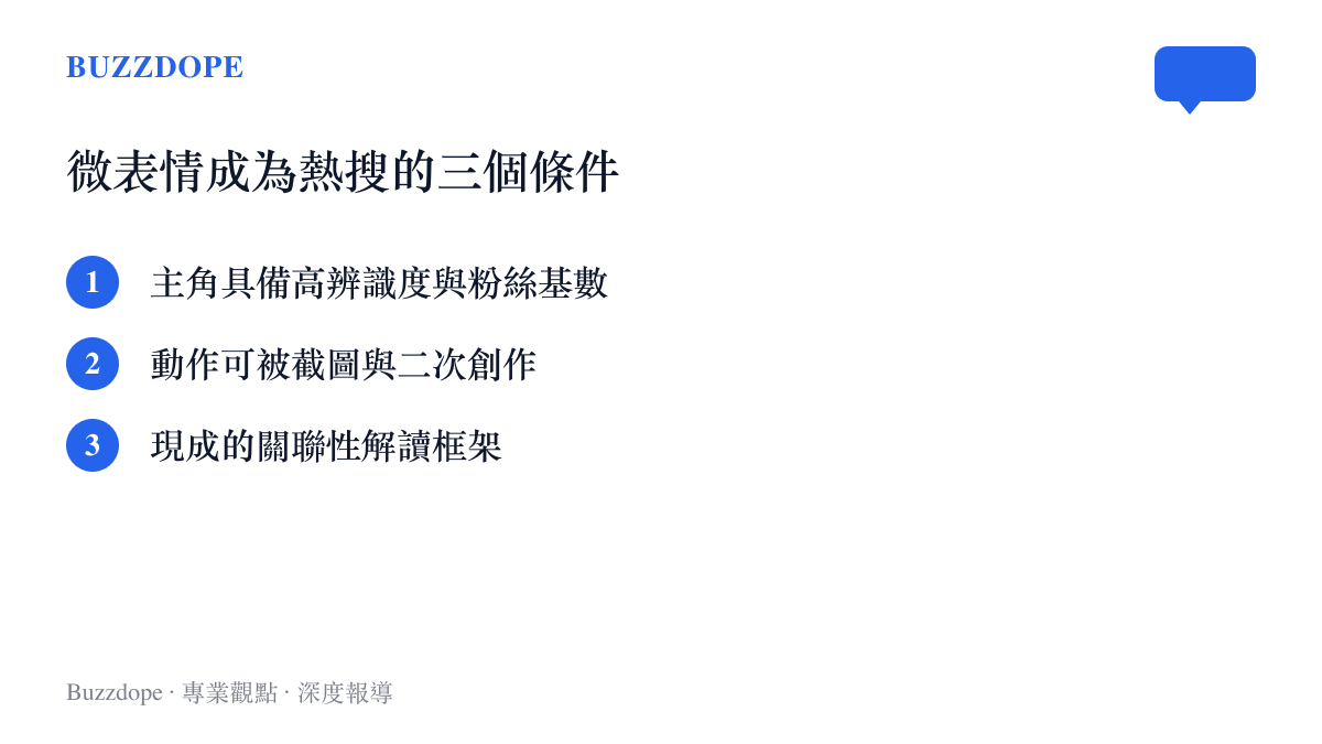 明星微表情登上微博熱搜的三個傳播條件圖卡，列出高辨識度、可截圖性與關聯框架三要素
