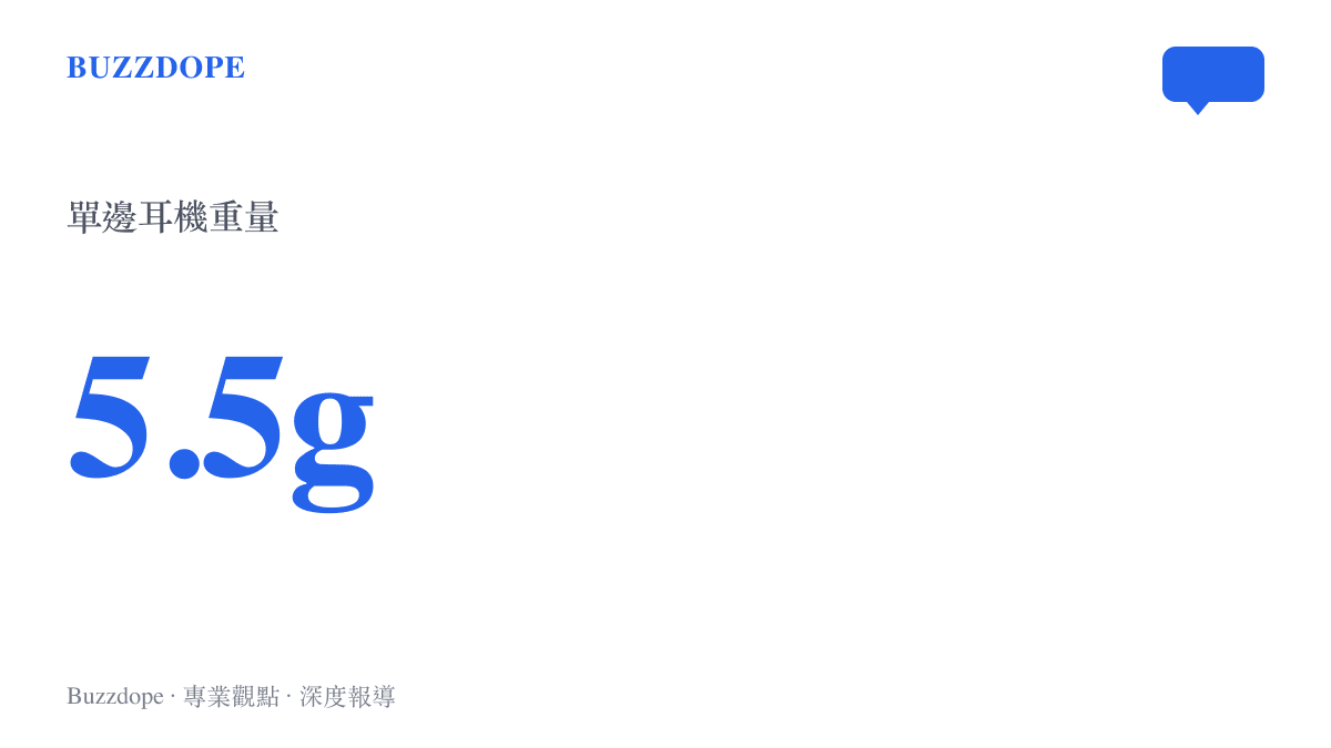 統計數據圖卡呈現小米耳夾式耳機單邊5.5公克的輕量化重量數值