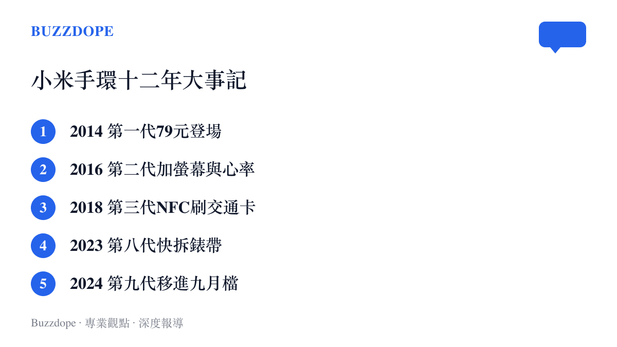 年表列出小米手環從2014年79元的第一代到2024年第九代之間的五個關鍵節點