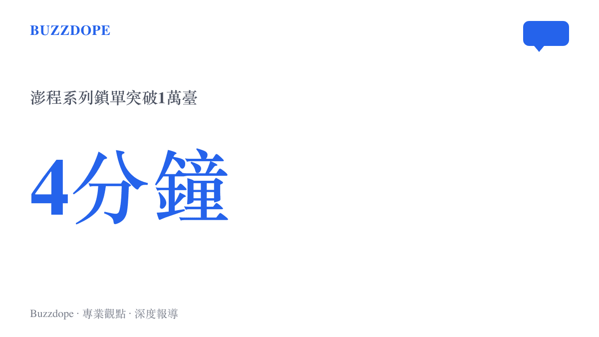 統計圖卡呈現澎程系列在發表會後4分鐘鎖單突破1萬臺的下單速度