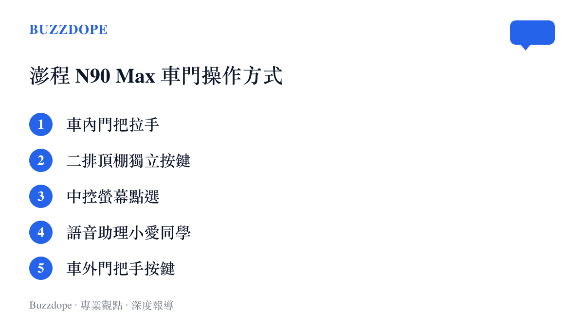 清單列出小米澎程 N90 Max 智慧電動門提供的六種開啟與關閉操作方式，包含車內拉手、語音控制和車外按鍵。