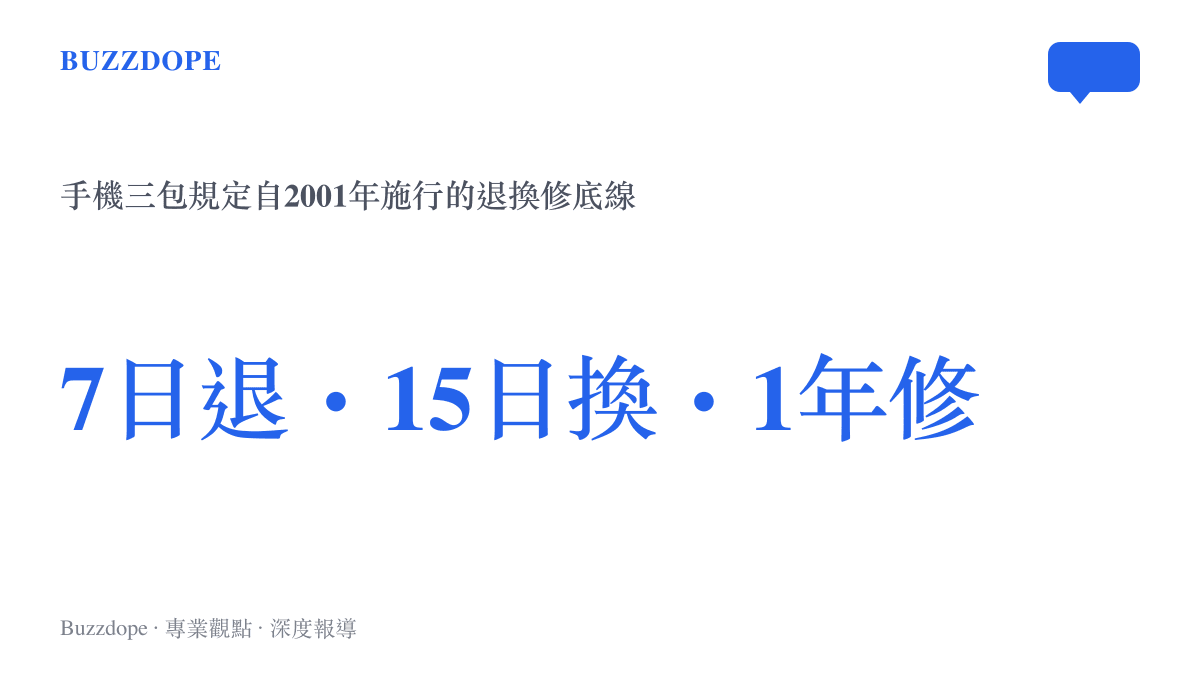 統計圖卡呈現中國手機三包規定的三個基本時限，7日內退貨、15日內換貨、主機保修1年，自2001年起施行
