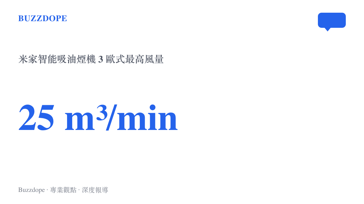 統計圖卡呈現米家智慧吸油煙機3歐式款每分鐘二十五立方公尺的最高風量數值