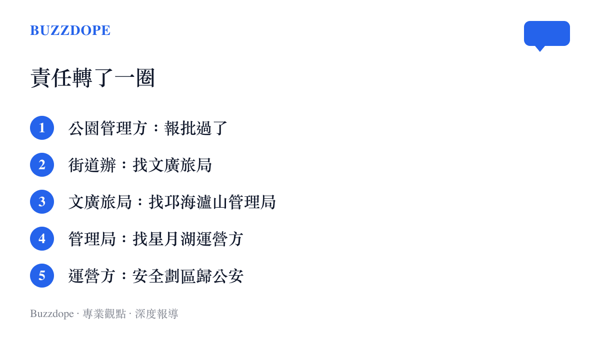 清單圖卡列出記者採訪時各單位互相指向的回應：公園管理方稱已報批、街道辦指向文廣旅局、文廣旅局指向邛海瀘山管理局、管理局指向星月湖運營方、運營方稱安全劃區由公安負責