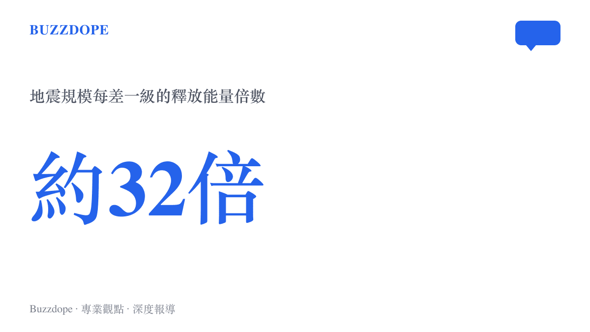 統計圖卡顯示地震規模每相差一級、釋放能量約相差三十二倍的換算關係，用來對照宜賓4.7級與長寧6.0級、汶川8.0級的規模差距