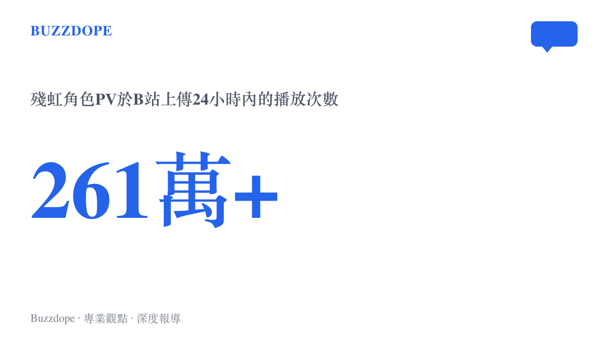 統計圖卡呈現《異環》殘虹角色PV於B站上傳後二十四小時內累積超過兩百六十一萬次播放的觸及規模