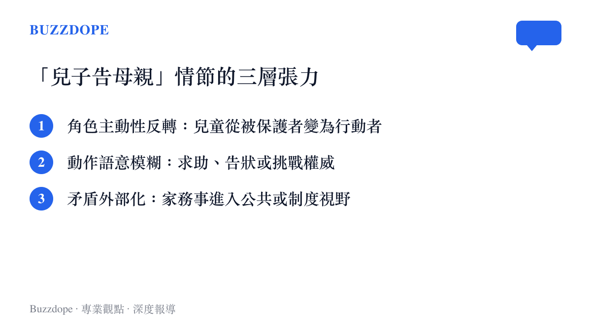 圖卡列出兒子告母親情節在戲劇敘事中的三層張力，包含角色主動性反轉、動作語意模糊、矛盾外部化三個面向