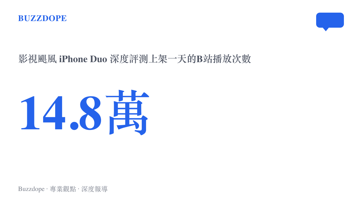 統計圖卡呈現影視颶風 iPhone Duo 深度評測影片上架一天，在B站累積約十四萬八千次播放