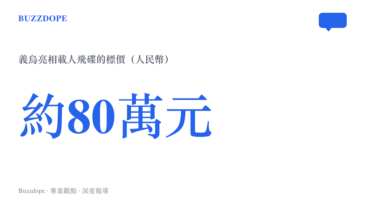 統計圖卡呈現義烏亮相的載人飛碟標價約八十萬元人民幣，換算約新臺幣三百五十萬元