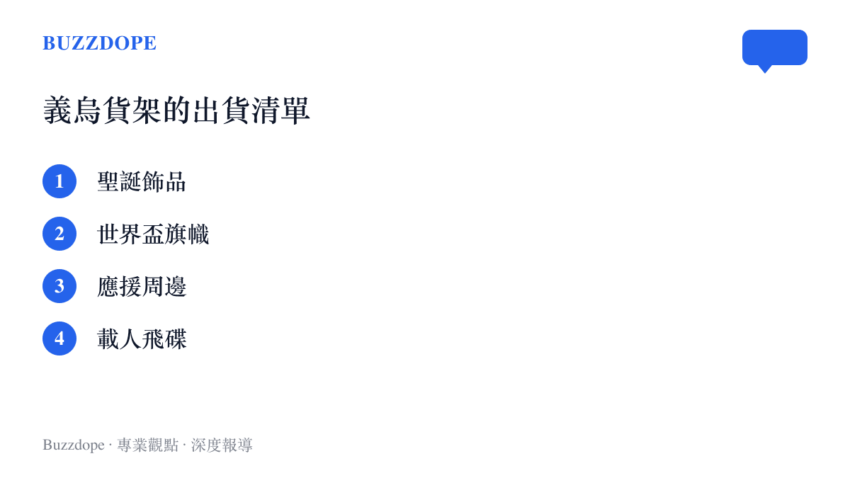 清單圖卡列出義烏貨架常態出貨的聖誕飾品、世界盃旗幟與應援周邊，以及最新出現的載人飛碟