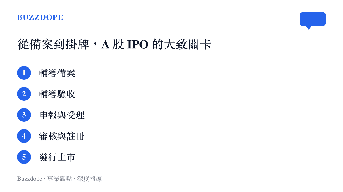 清單圖卡列出A股IPO流程的五道關卡，依序為輔導備案、輔導驗收、申報與受理、審核與註冊、發行上市