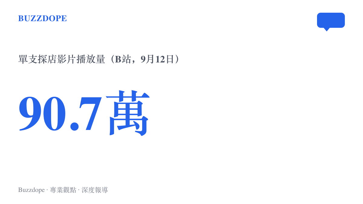 B站探店影片「勇哥教人開餐飲，自己的店水平到底如何」的播放量統計，單支影片達約九十點七萬次觀看，發布於9月12日