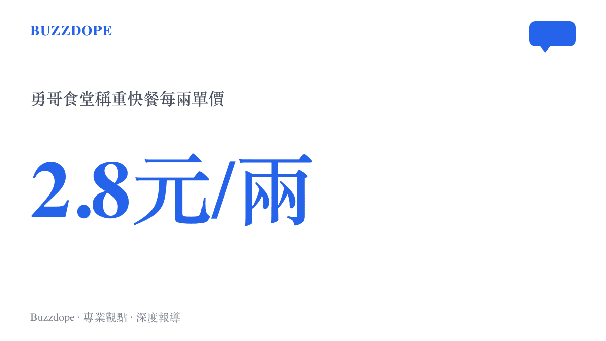 統計圖卡呈現勇哥食堂稱重快餐每兩人民幣2.8元的定價，換算後一斤為28元