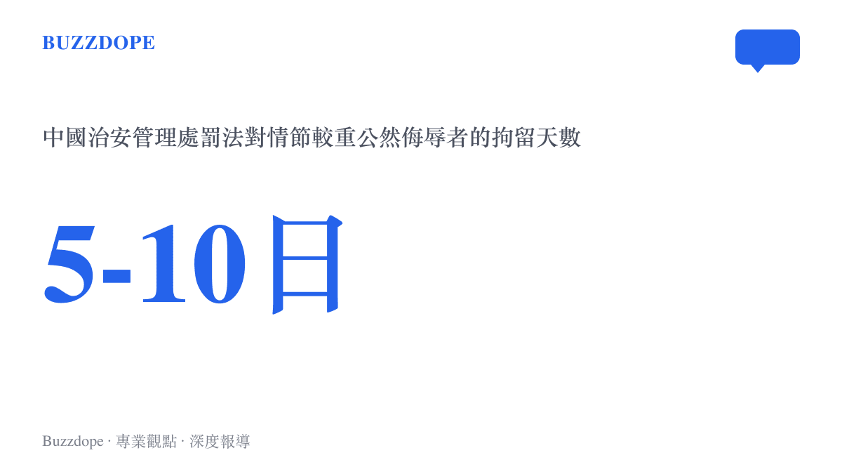 依據中國治安管理處罰法，公然侮辱他人情節較重者可處五至十日行政拘留