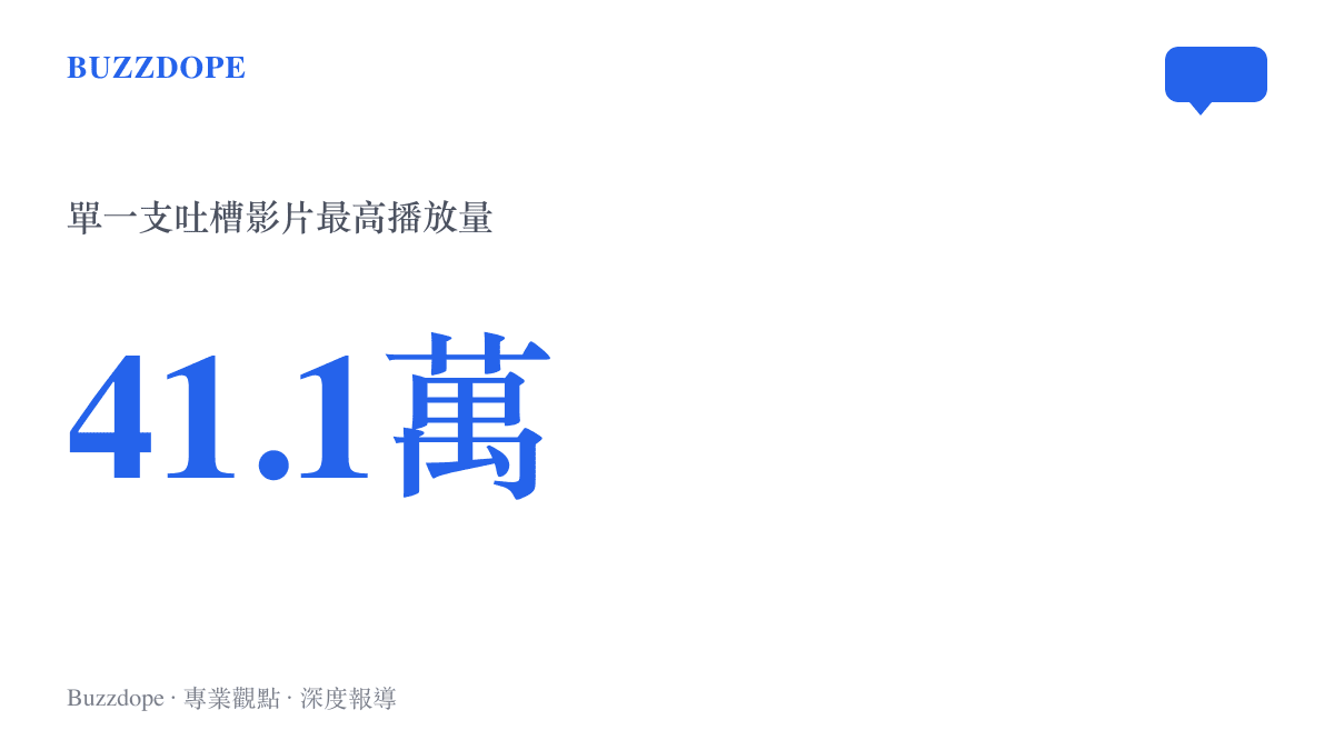 統計數據呈現 B站 影視區針對該劇的單支吐槽影片達到超過 41 萬次的高播放量