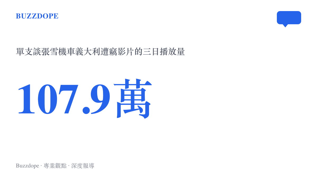 統計圖卡顯示一支談論張雪機車義大利遭竊的B站影片，上傳三天累積一百零七萬九千次播放，同期官方賽事回放僅兩萬出頭