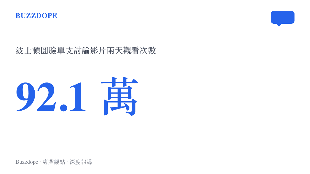 統計圖卡呈現B站創作者波士頓圓臉討論張雪機車義大利遭竊的十三分鐘影片，兩天內累積約九十二萬次觀看與六千多條彈幕