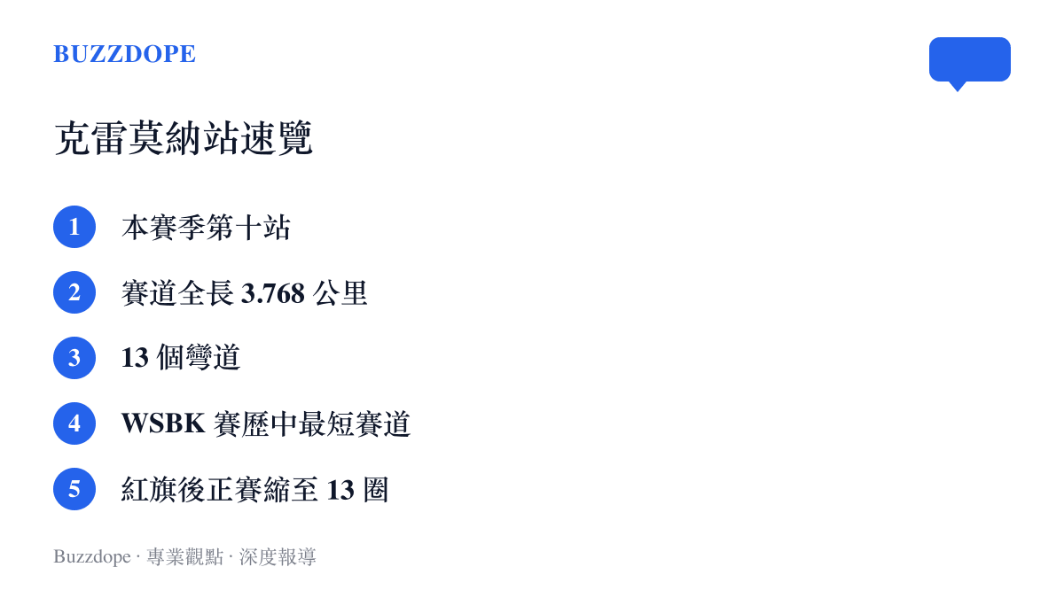 清單圖卡列出2026年WSBK克雷莫納站的五項基本資料，包括賽季第十站、賽道全長3.768公裏、13個彎道、現行賽歷中最短賽道，以及紅旗後縮減至13圈的正賽距離