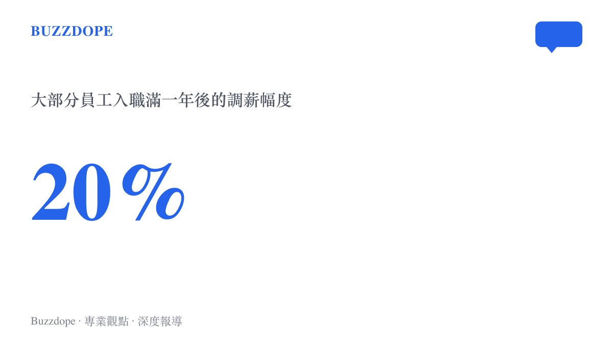圖卡以百分之二十作為主視覺數字，呈現張雪在重慶大學演講中承諾的滿一年調薪幅度