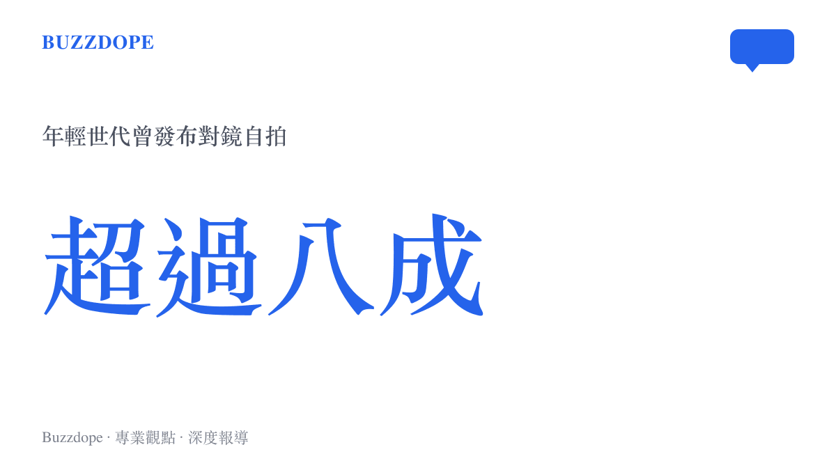統計數據顯示超過百分之八十的年輕世代曾發布過對鏡自拍