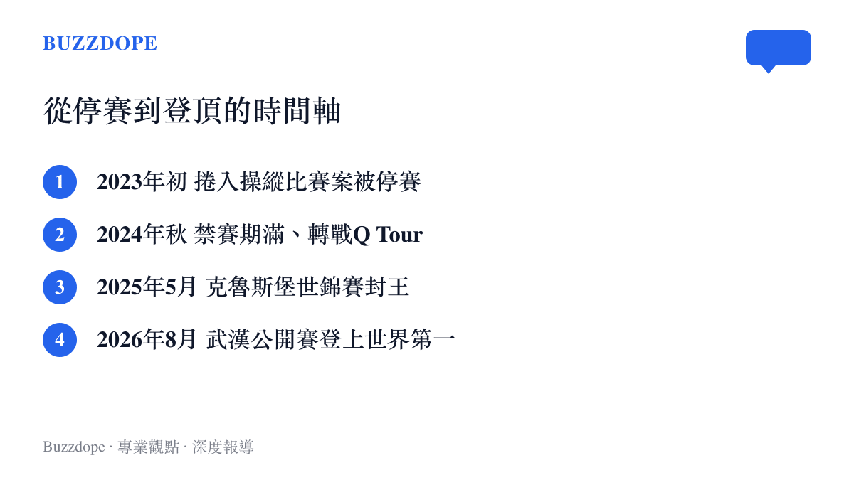 清單圖卡列出趙心童職業生涯的四個關鍵節點，從2023年被停賽到2026年8月在武漢登上世界第一