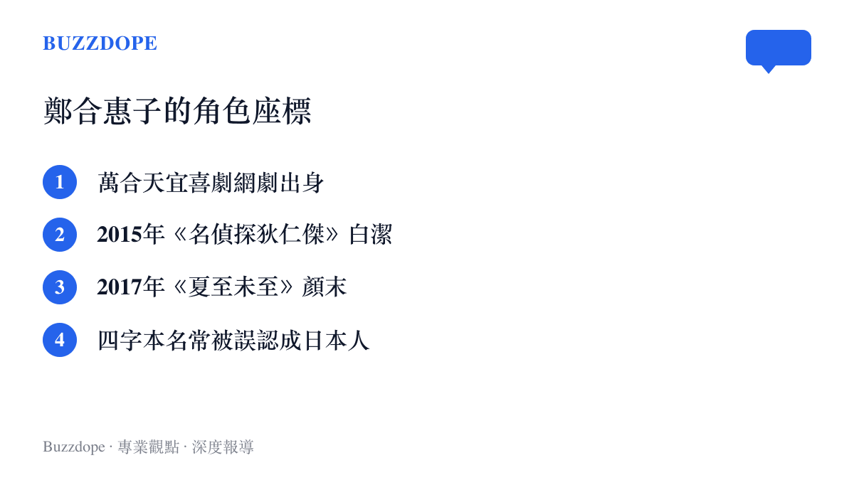 清單圖卡列出鄭合惠子職涯的四個座標：萬合天宜喜劇網劇出身、《名偵探狄仁傑》的白潔、《夏至未至》的顏末，以及四字本名常被誤認成日本人的小插曲