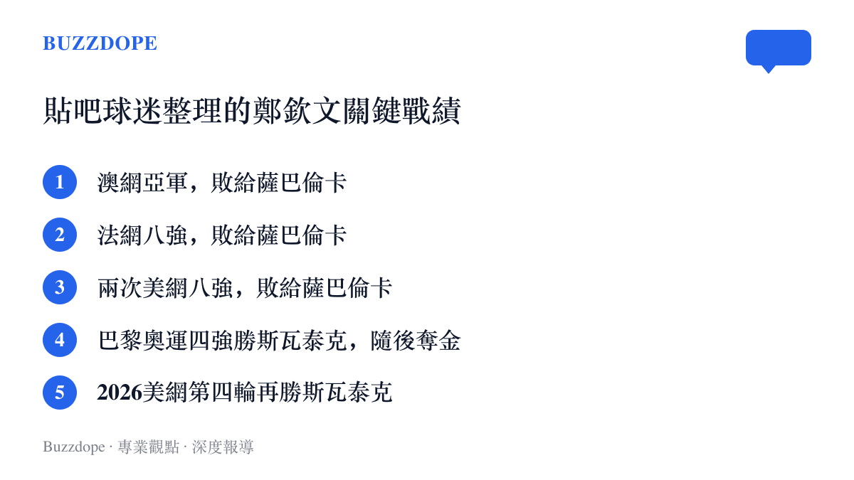 球迷整理的鄭欽文近年關鍵戰績清單，列出多項大滿貫止步於薩巴倫卡的紀錄，以及兩度擊敗斯瓦泰克的比賽