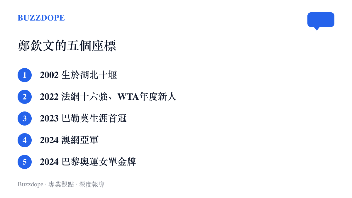 清單圖卡列出鄭欽文職業生涯的五個關鍵節點，從十堰出生、法網十六強與年度新人、巴勒莫首冠，到澳網亞軍與巴黎奧運金牌