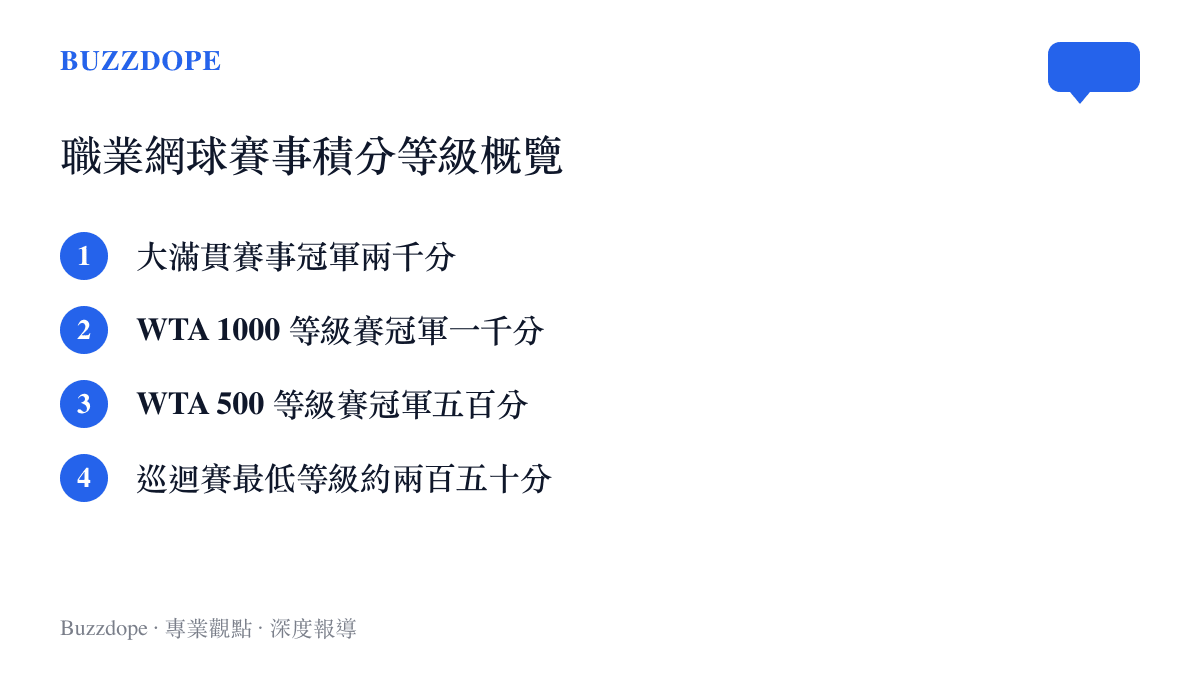 職業網球不同級別賽事對應的冠軍積分數值清單