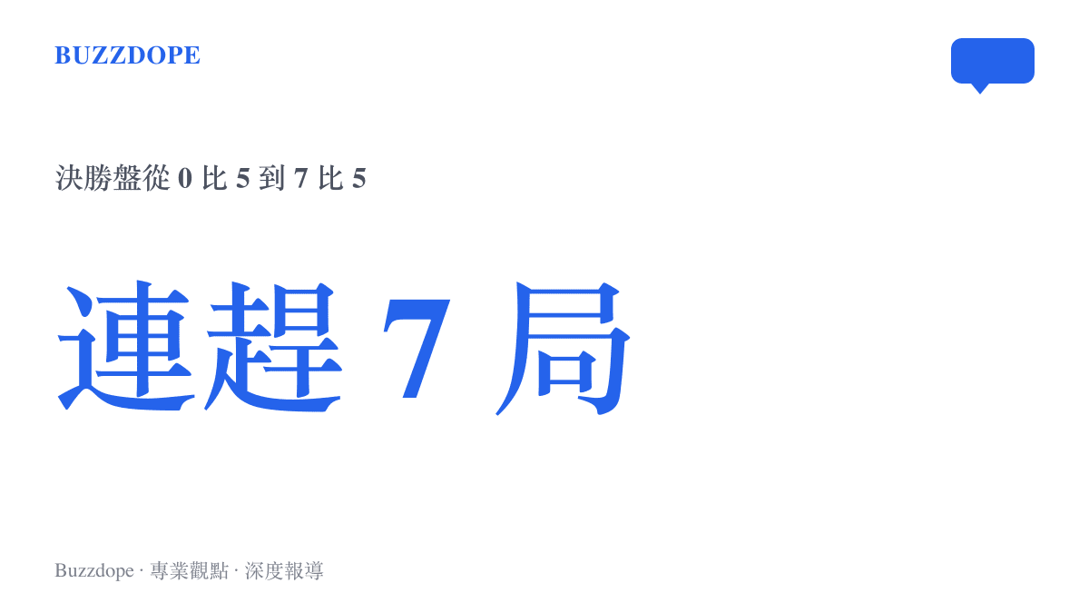 統計圖卡呈現鄭欽文在美網決勝盤0比5落後、救回賽點後連贏七局，終場以7比5逆轉凱斯的比數變化