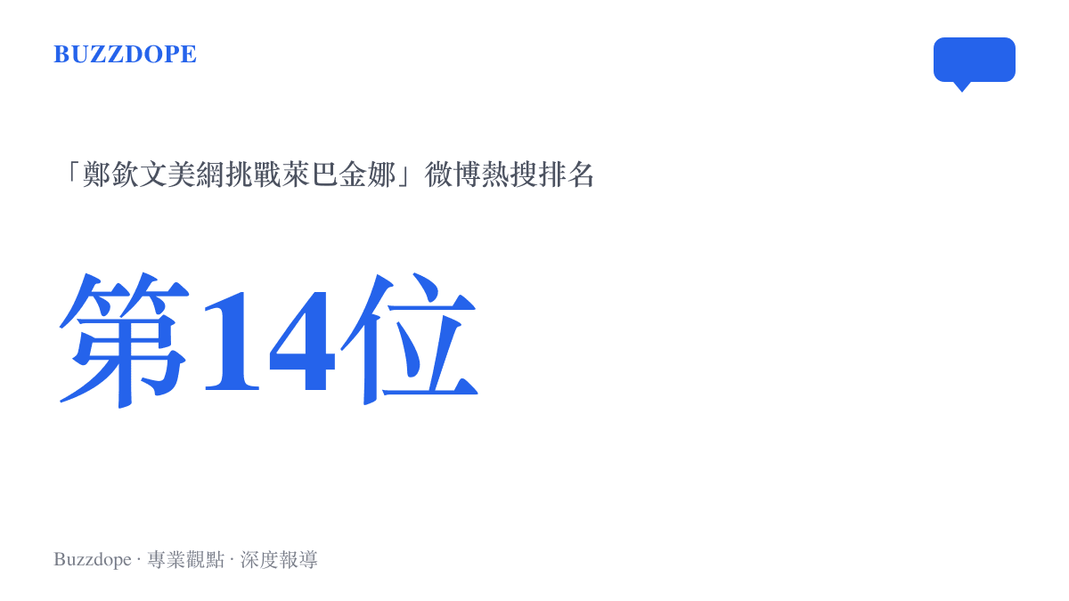 統計圖卡呈現鄭欽文美網挑戰萊巴金娜的話題掛上微博熱搜第14位的熱度位置
