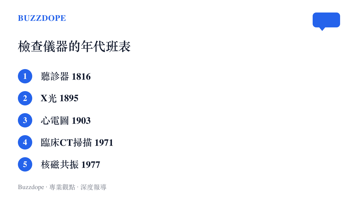 圖卡按年代先後列出聽診器、X光、心電圖、臨牀CT掃描與核磁共振五項檢查儀器的問世年份，從1816年到1977年，呈現醫生的感官被儀器逐步延伸的兩百年進程