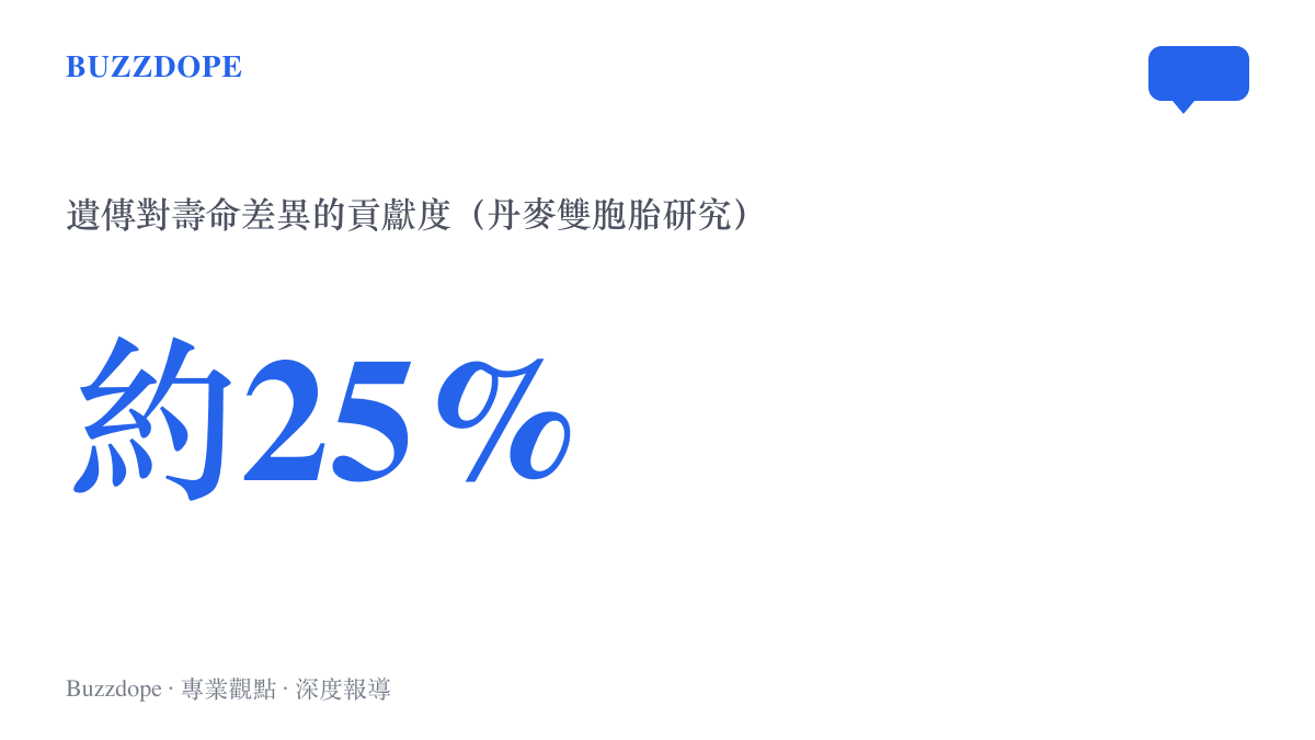 統計圖卡呈現丹麥雙胞胎研究估計遺傳因素約佔壽命差異四分之一的學術結論