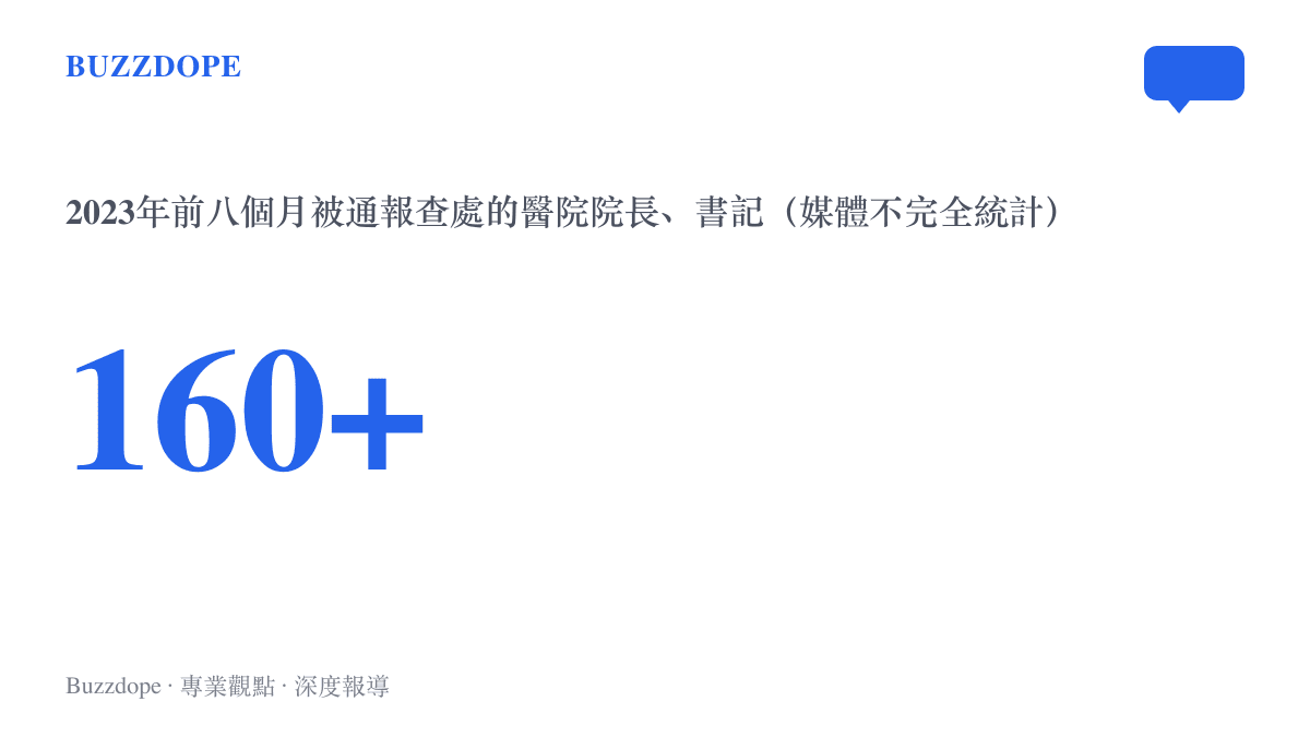 統計圖卡呈現媒體不完全統計下，2023年前八個月超過一百六十名醫院院長與書記被通報查處。