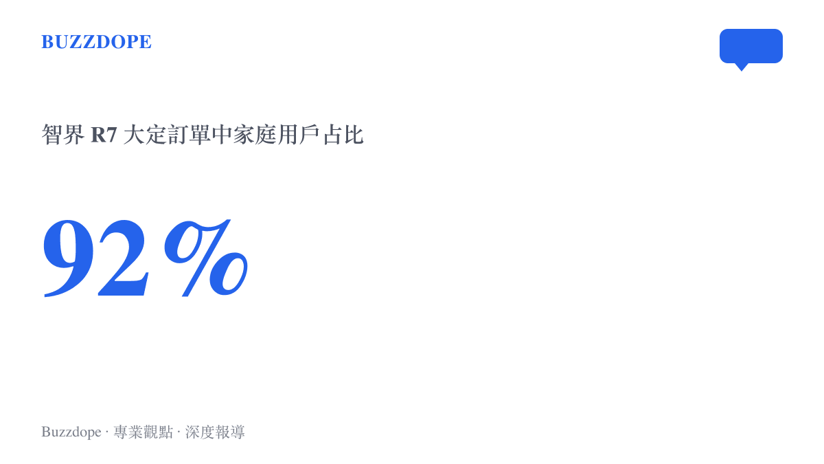 統計圖卡呈現智界R7煥新款大定訂單中家庭用戶佔比達92%，顯示家庭客羣成為這款純電SUV的購車主力